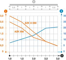 Belastungsdiagramm AZ-Kleinkanal